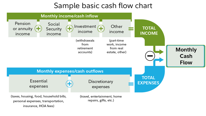 early retirement depends on knowing your cashflows