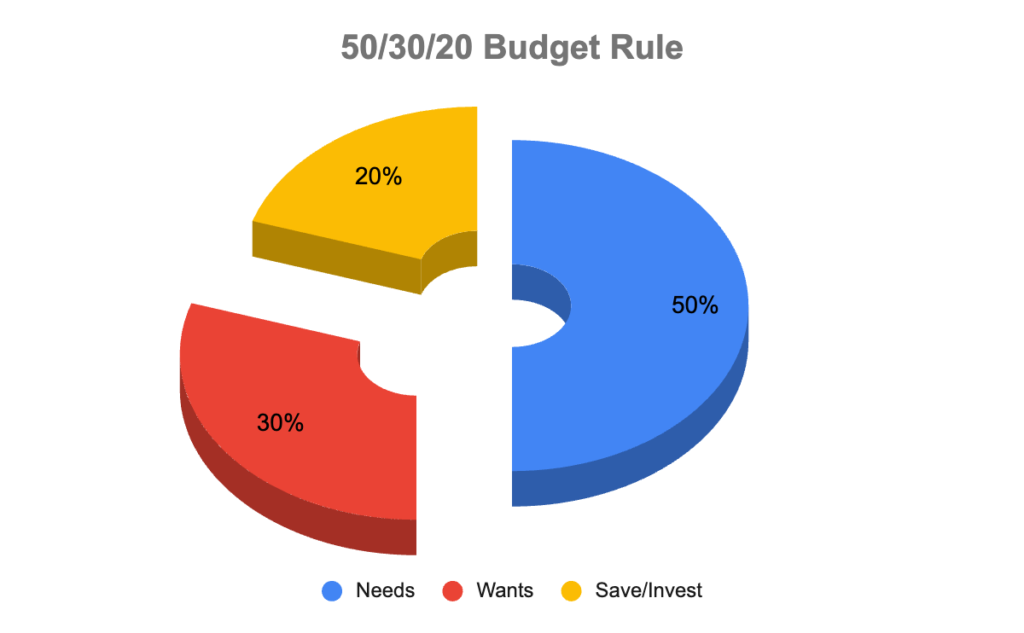 50/30/20 Budget Rule